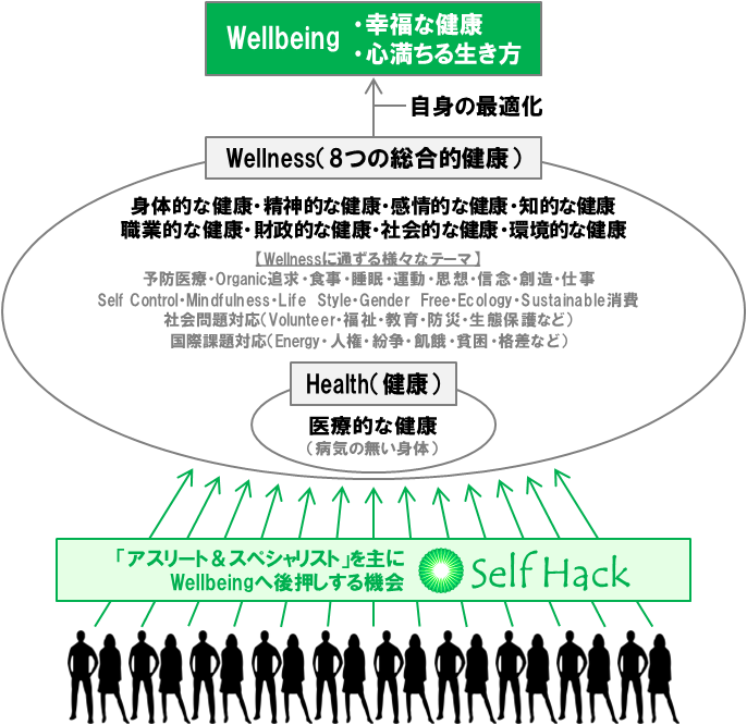 Self Hack（セルフハック）とWellbeing（ウェルビーイング）